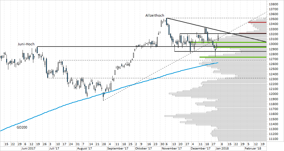 Chart DAX