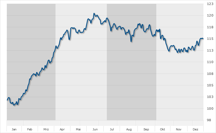 Seasonal Chart Drägerwerk