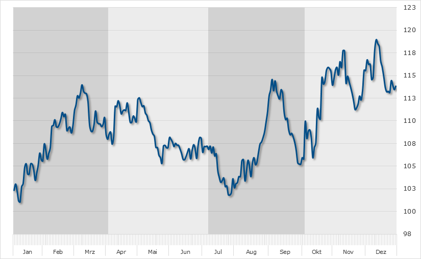 Seasonal Chart Evotec