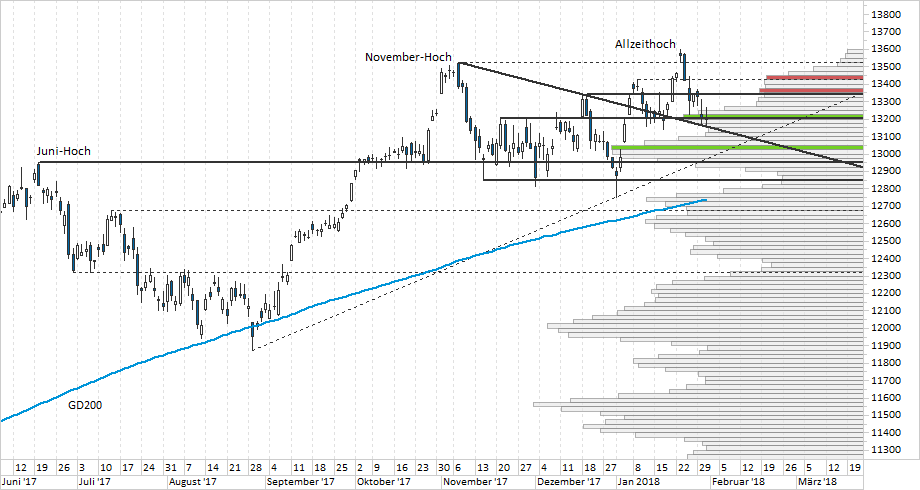 Chart DAX