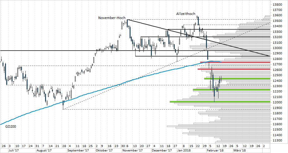 Chart DAX
