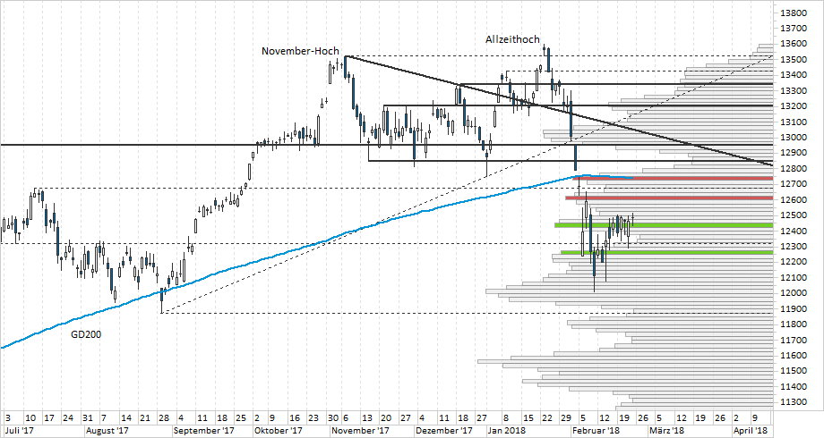 Chart DAX
