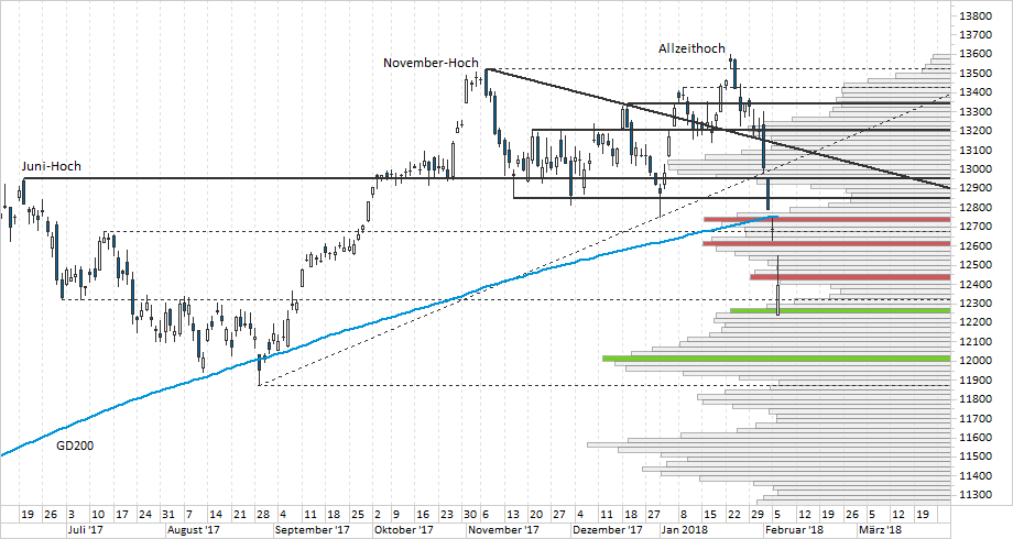 Chart DAX
