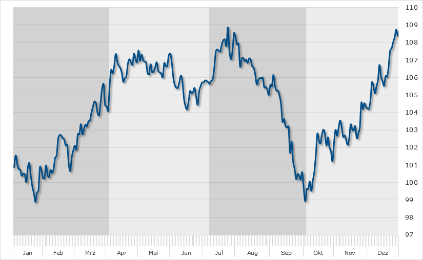 Seasonal Chart Daimler