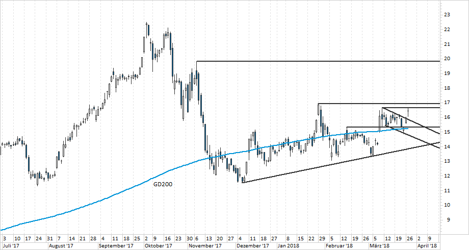 Chart Evotec Chart Evotec