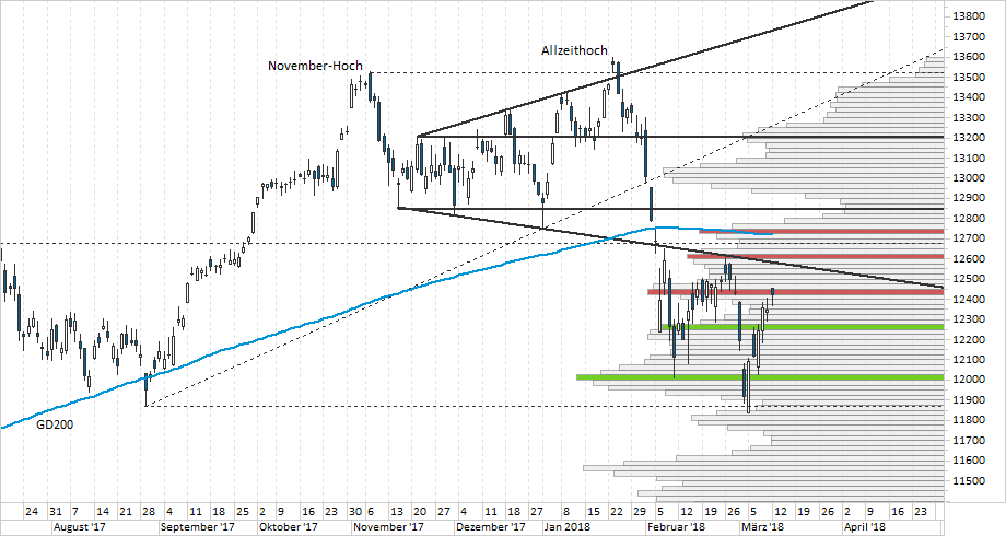 Chart DAX