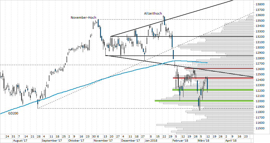 Chart DAX