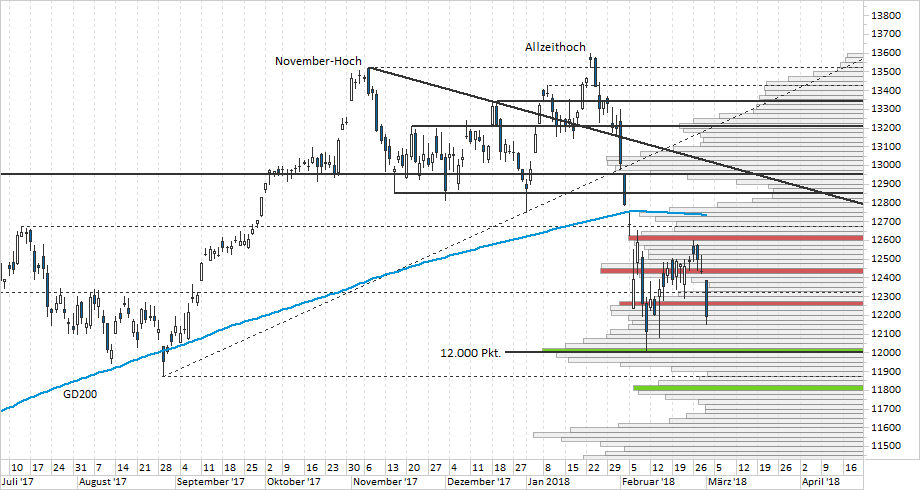 Chart DAX