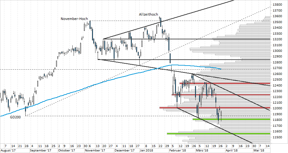 Chart DAX