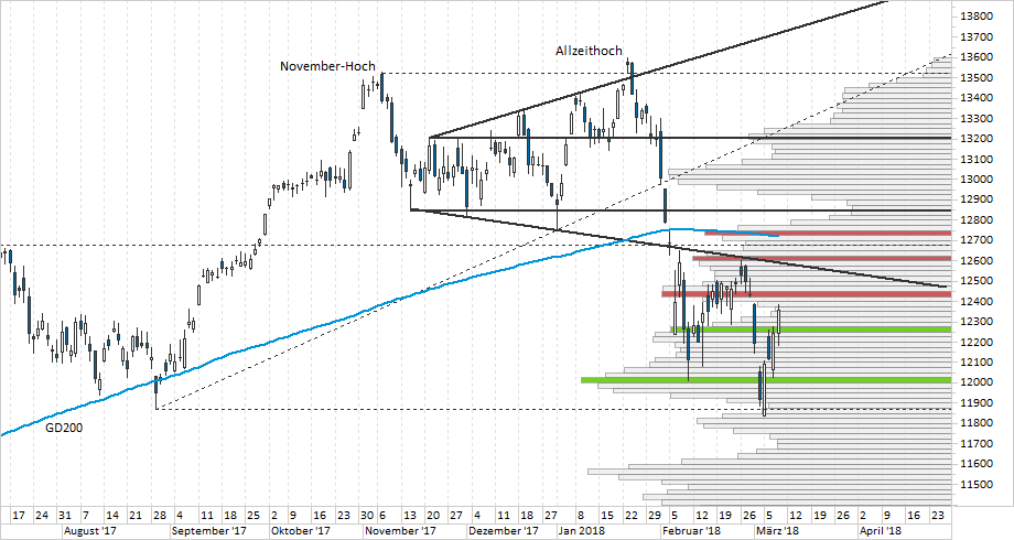 Chart DAX