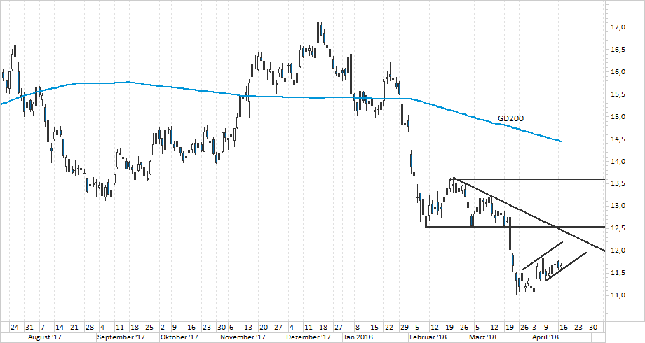 Chart Deutsche Bank