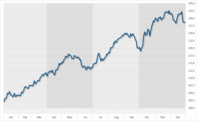 Apple Seasonal Chart