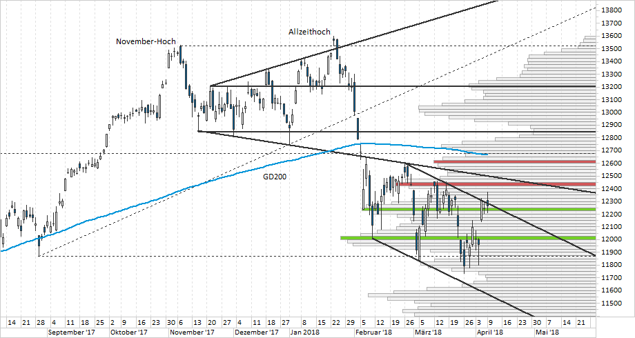 Chart DAX