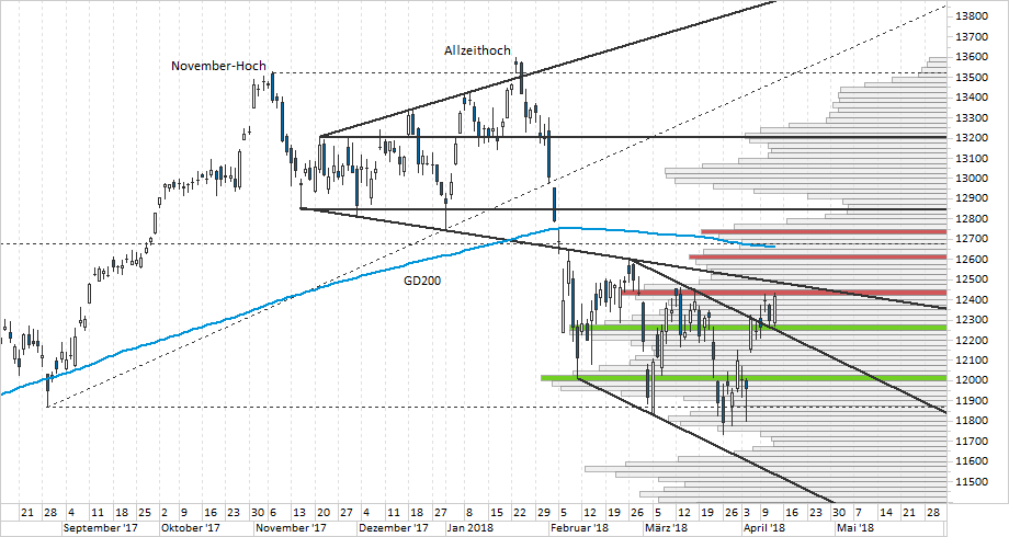 Chart DAX