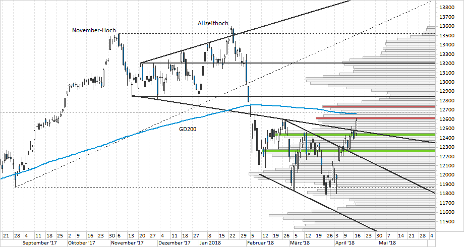 Chart DAX