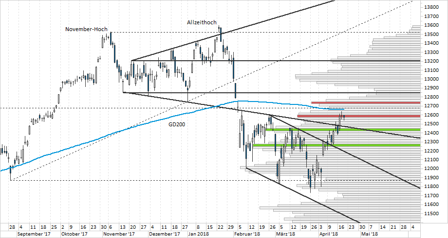 Chart DAX