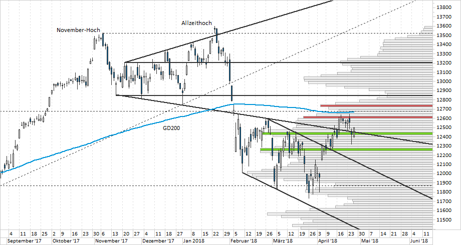 Chart DAX