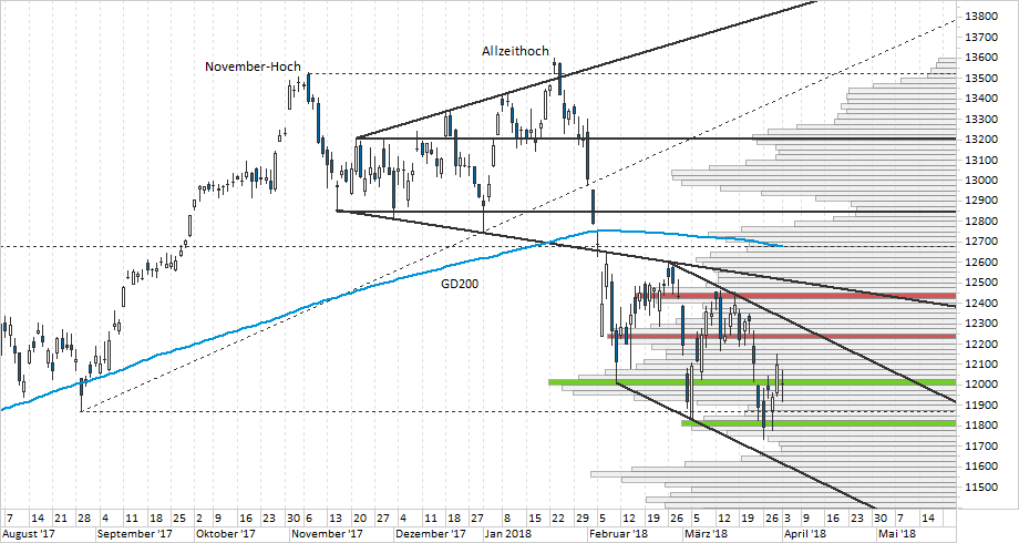 Chart DAX