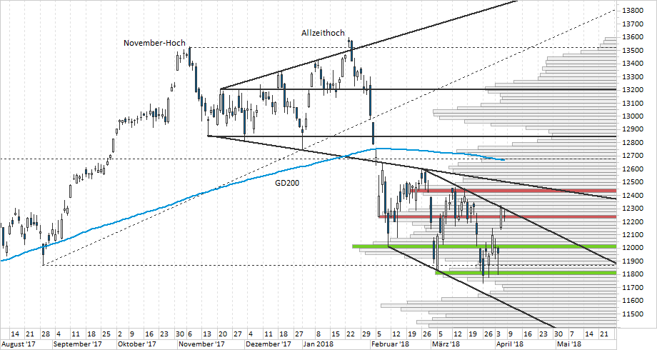 Chart DAX