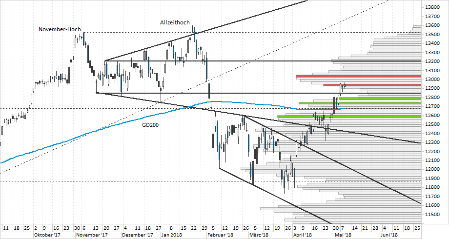 Chart DAX