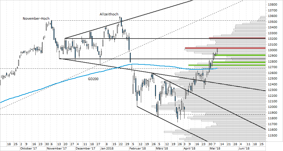 Chart DAX