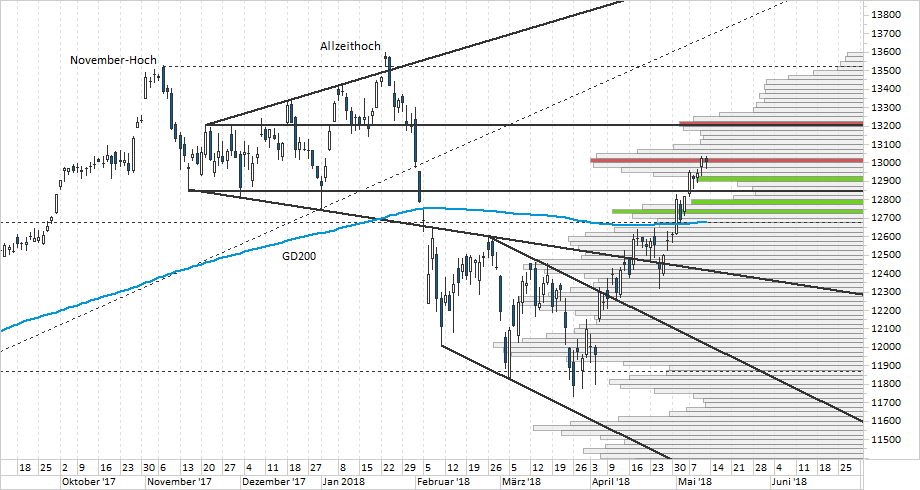 Chart DAX