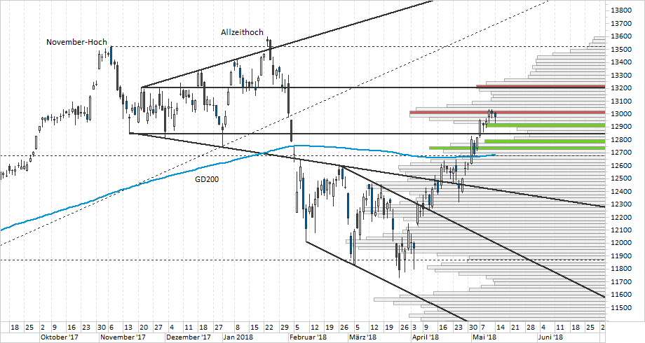 Chart DAX