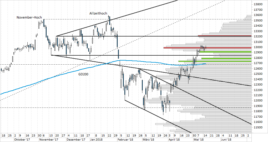 Chart DAX