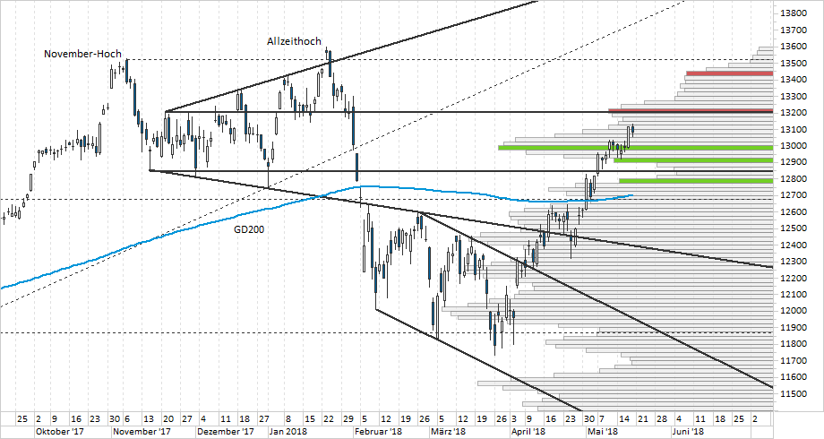 Chart DAX