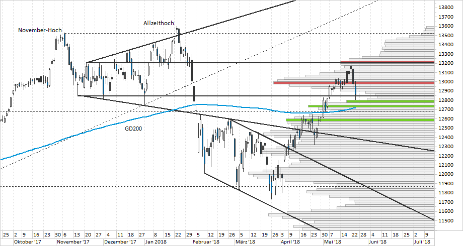 Chart DAX