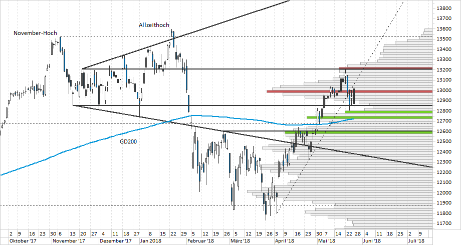 Chart DAX