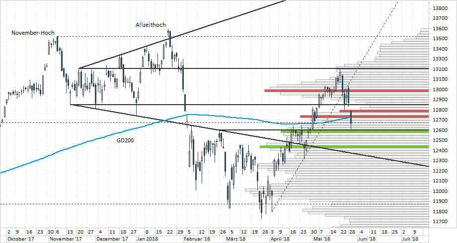 Chart DAX