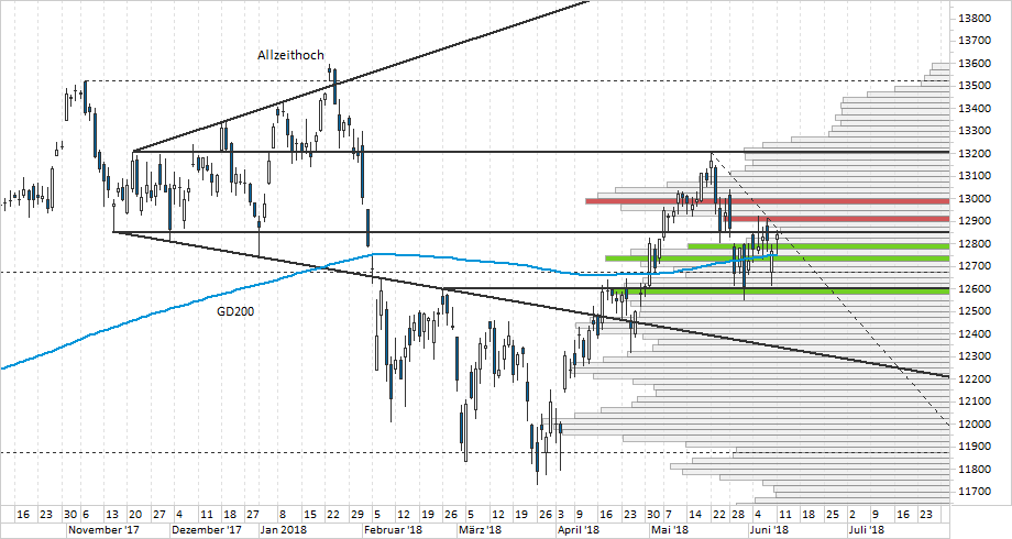 Chart DAX