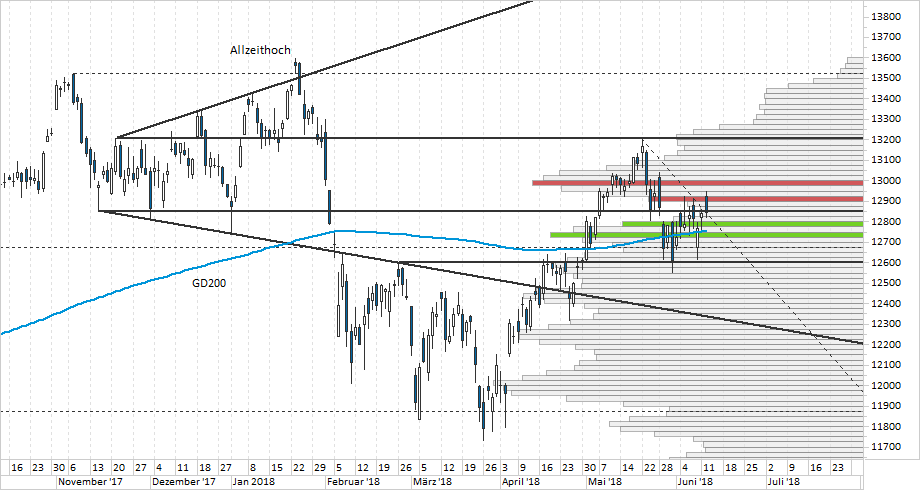 Chart DAX