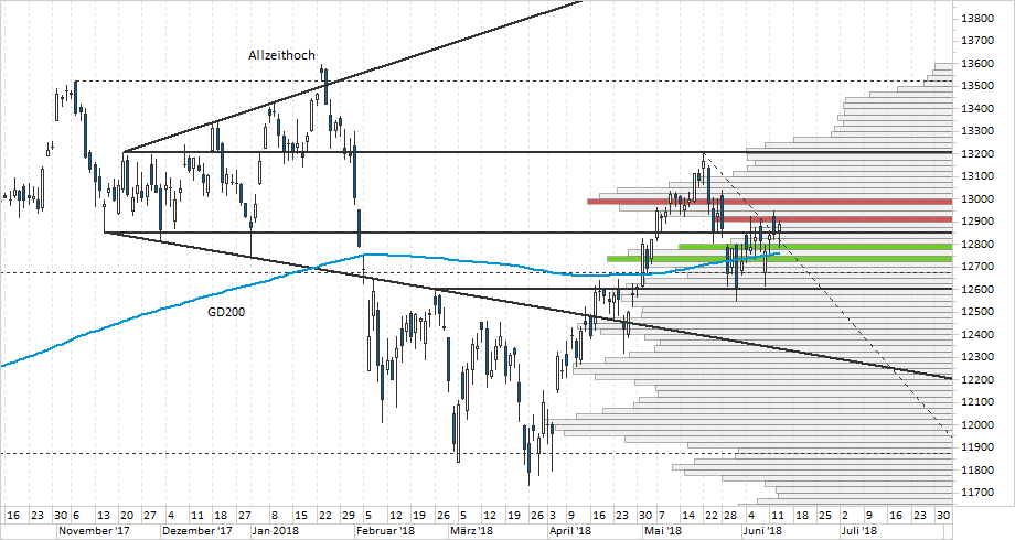 Chart DAX