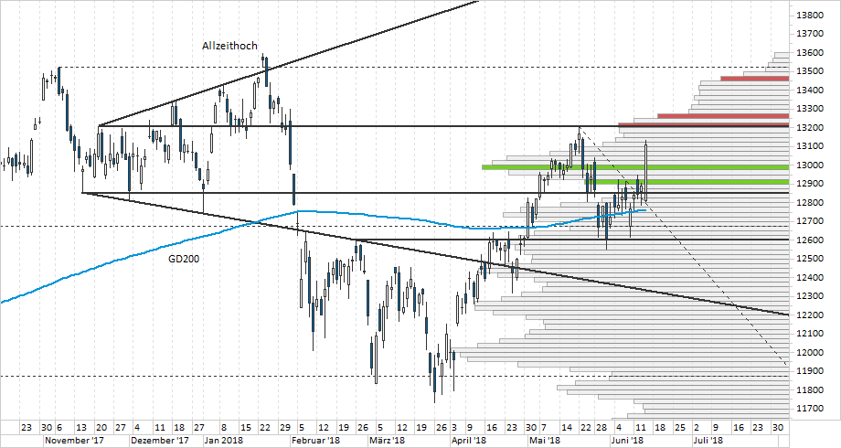 Chart DAX