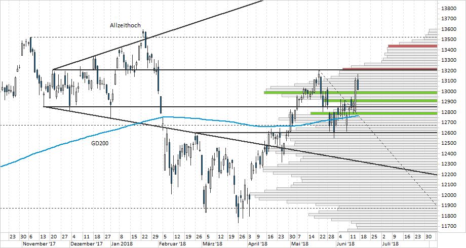 Chart DAX