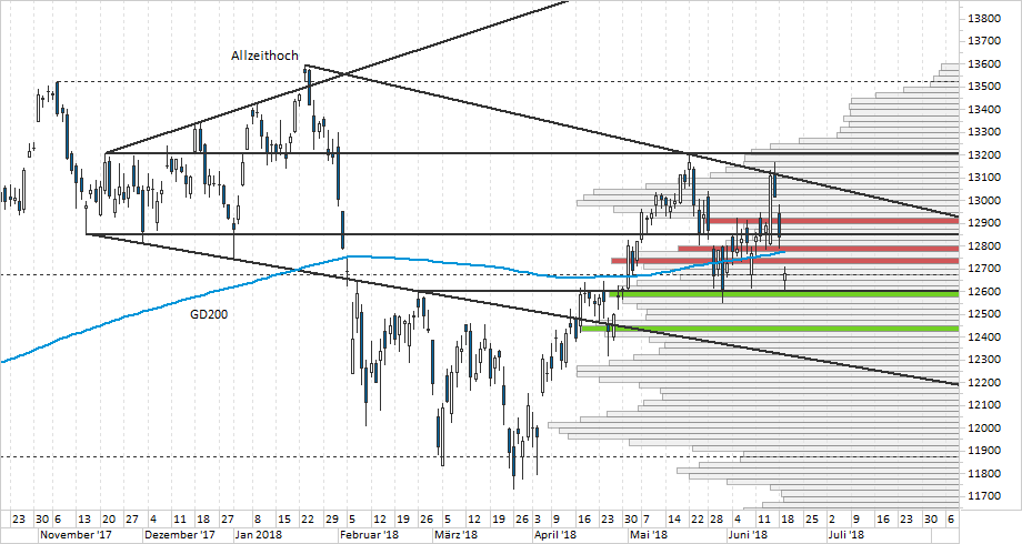 Chart DAX