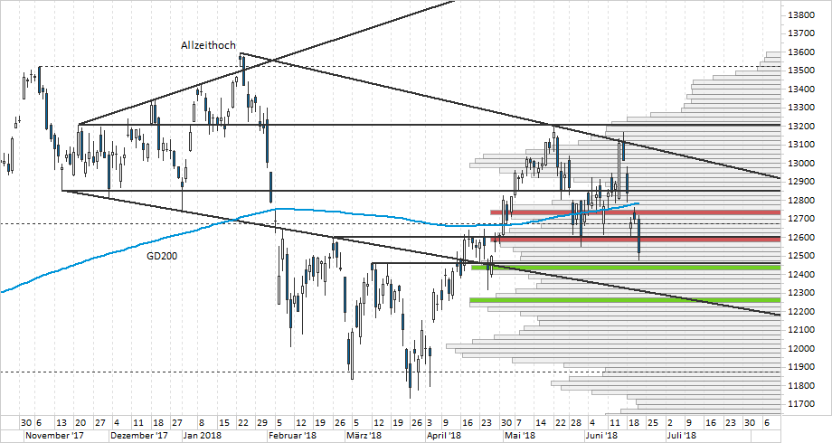 Chart DAX