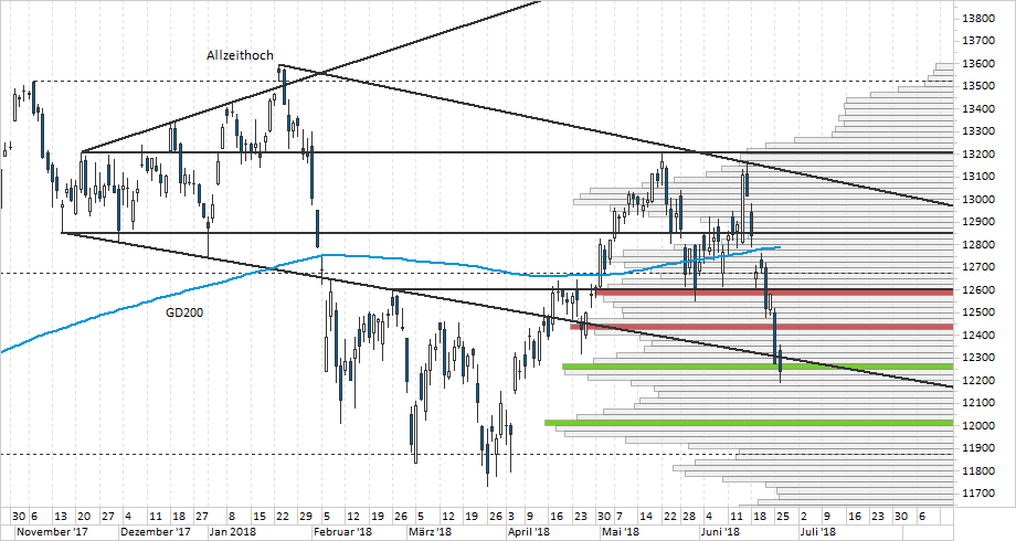 Chart DAX