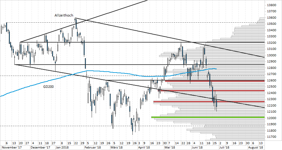 Chart DAX