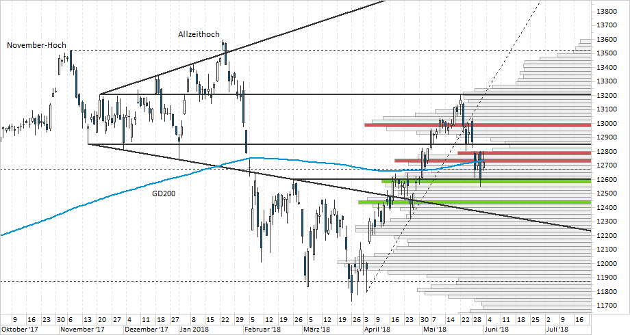 Chart DAX