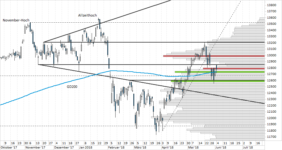 Chart DAX