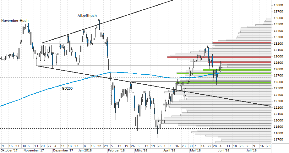 Chart DAX