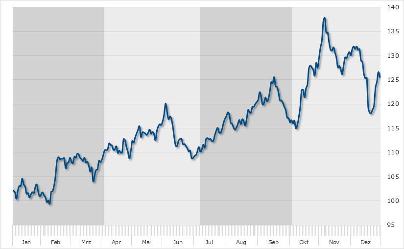 Seasonal Chart Dialog Semiconductor