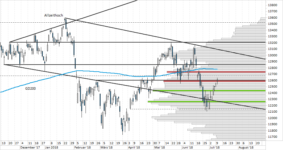 Chart DAX