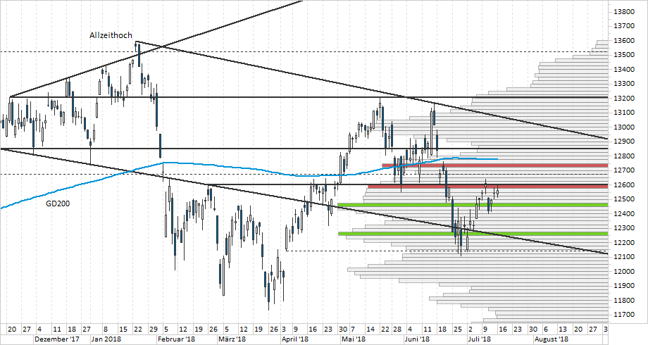 Chart DAX