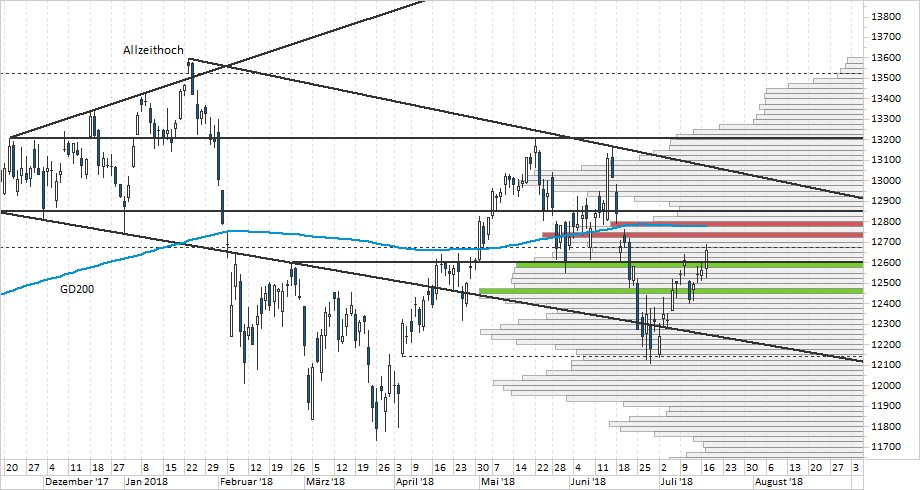 Chart DAX