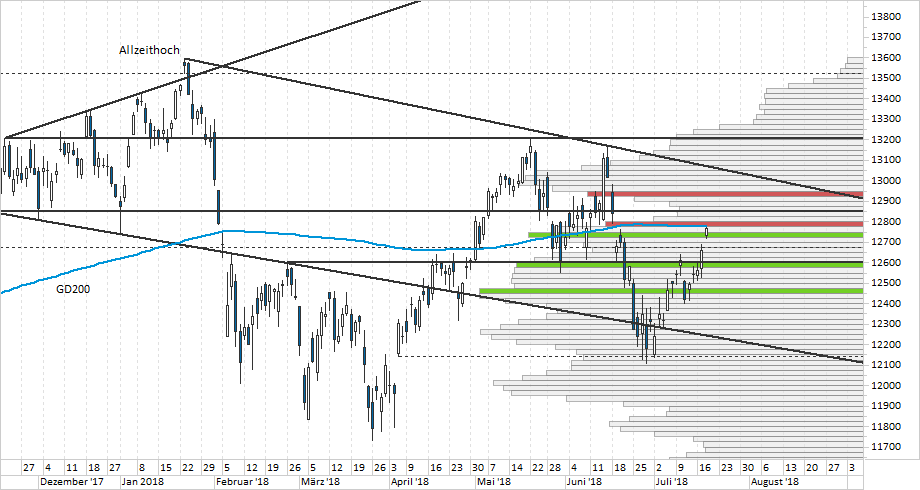 Chart DAX