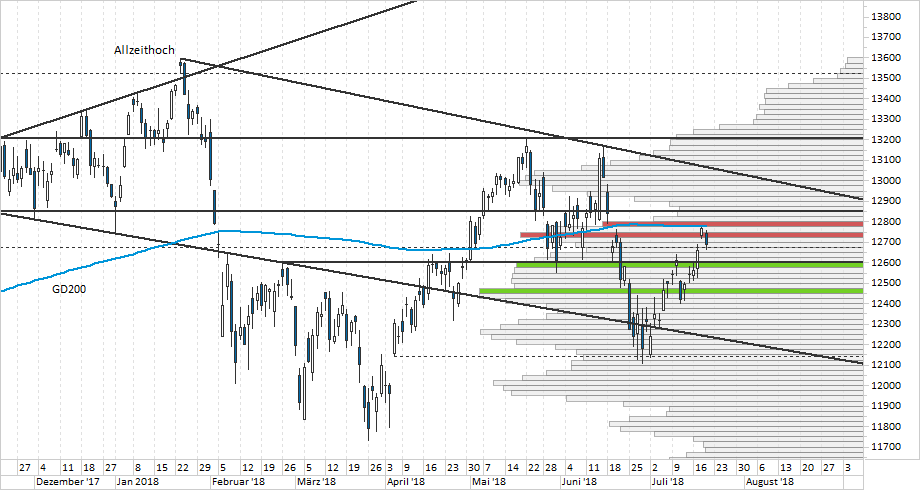 Chart DAX